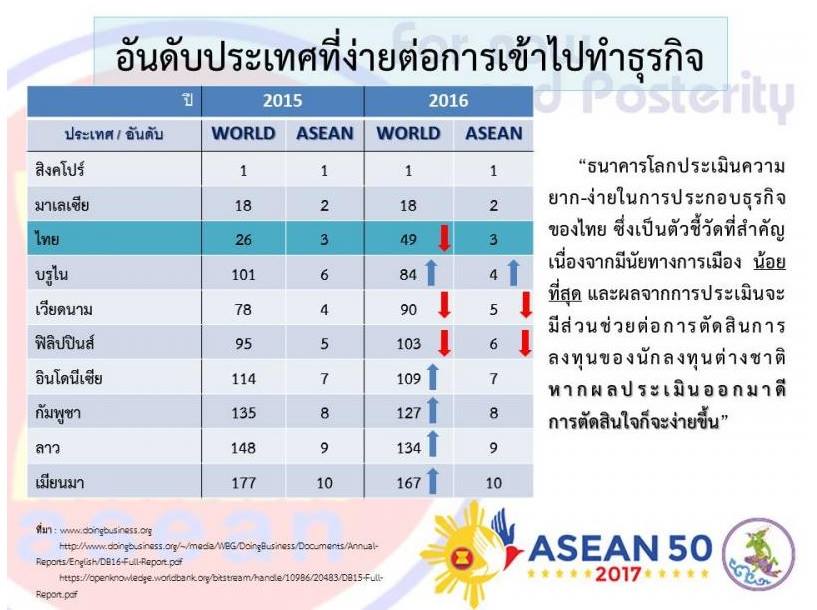 ธนาคารโลกจัดอันดับ Doing Business 2016 อันดับประเทศที่ง่ายต่อการเข้าไปทำธุรกิจ ธนาคารโลกจัดอันดับ Doing Business 2016 อันดับประเทศที่ง่ายต่อการเข้าไปทำธุรกิจ